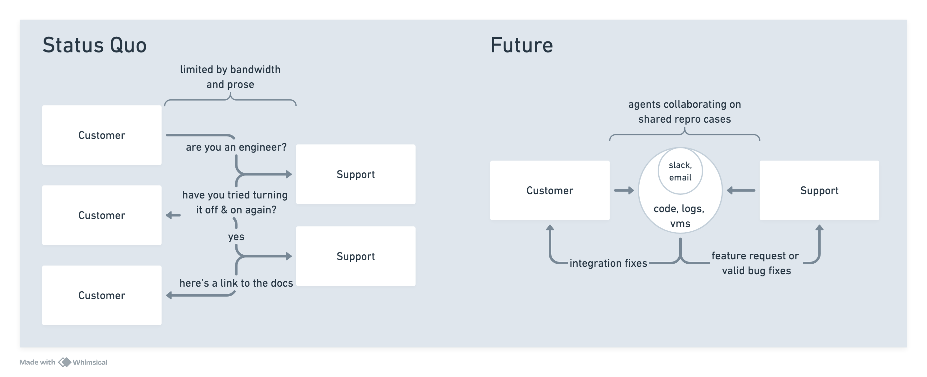Customer support in the age of coding agents